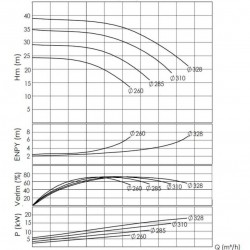 BTKF-I 100-315, 11 kW część pompowa in-line (1500)