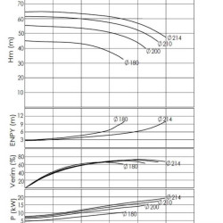 BTKF-I 65-200, 15 kW pompa in-line (3000)