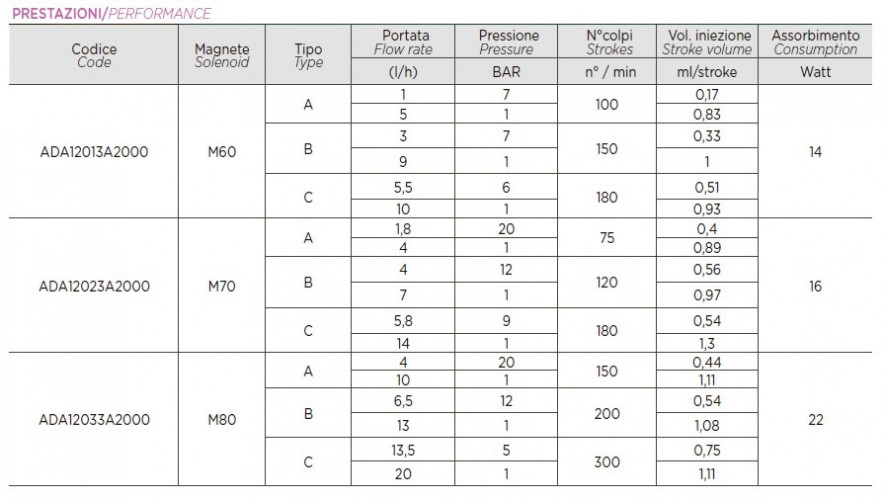 Pompa dozująca z elektrozaworem membranowym PDE HC151+ WIELOFUNKCYJNA M60 240V PVDF-CE-VT, 1-10 l/h, 7-1 bar