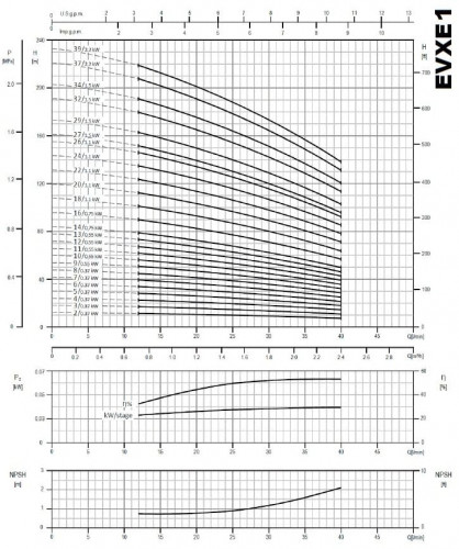 Pompa wielostopniowa do systemów grzewczych EVXE 1/16, 0,75 kW, 2,4 m3/h, 95,5 m, 220V/M, AISI 304 (EBARA EVM)