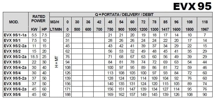 Pompa wielostopniowa do zasilania kotła EVX 95/6-2a, 45 kW, 118 m3/h, 171m, 380V/T, AISI 304 (EBARA EVM)