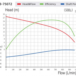 Pompa do kwasu siarkowego QHB-G-75072EAL-SSH5V38AGABS-3801, GFRPP, odśrodkowa, samozasysająca, 970 l/min, 27 m, 5,5 kW, 380 V