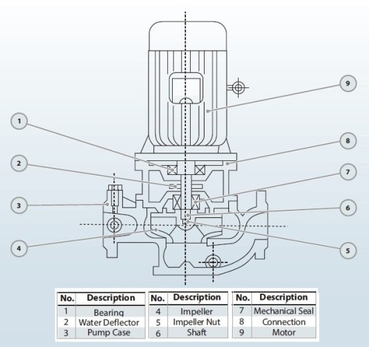 IRG BGL 65-125A (22,3/16), 2,2kW, 2880 odśrodkowa pompa pionowa
