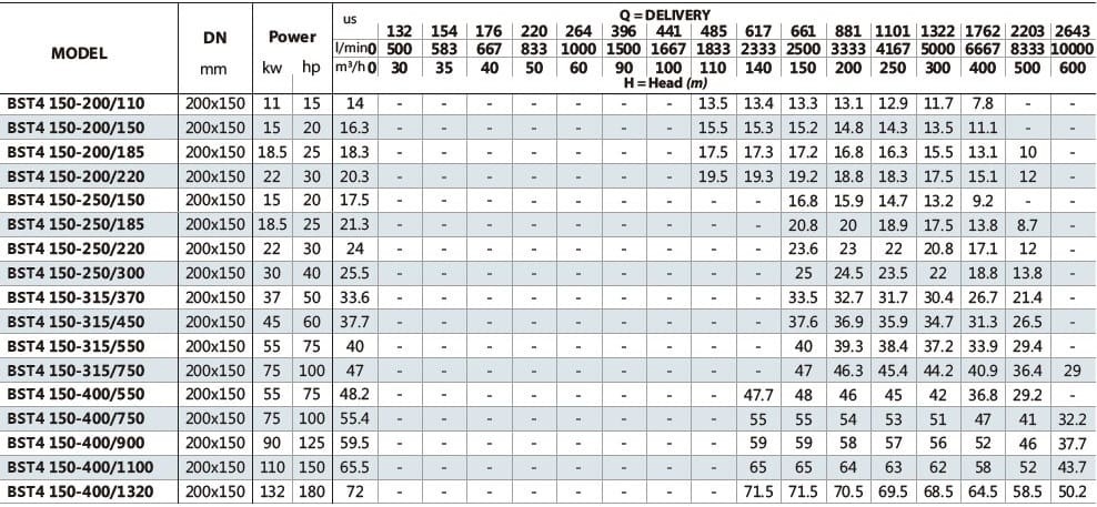 Pompa odśrodkowa monoblokowa BST4 150-250 / 22, 1500