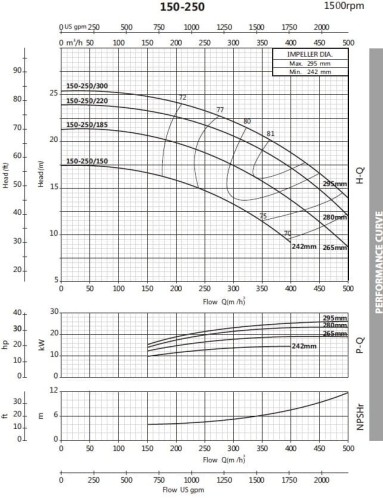 Pompa odśrodkowa monoblokowa BST4 150-250 / 22, 1500