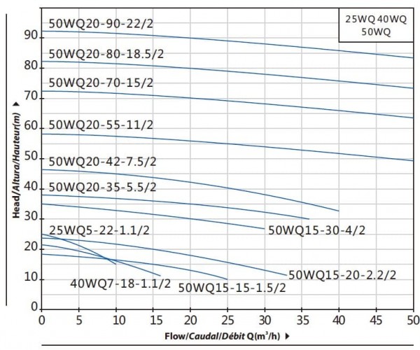 Wysokociśnieniowa pompa kałowa 50WQ20-55-11/2
