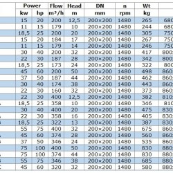 BGW 200-500(I) (400/80), 132kW, 1480 odśrodkowa pompa pozioma