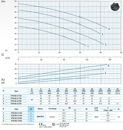 Pompa zanurzeniowa Dreno VTH-EX 80-2/200 z wirnikiem wirowym