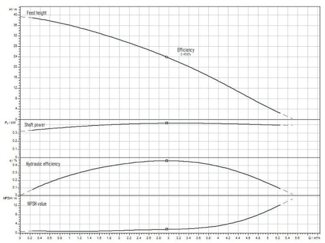 Wilo-RAIN1-24 EM centrala deszczowa