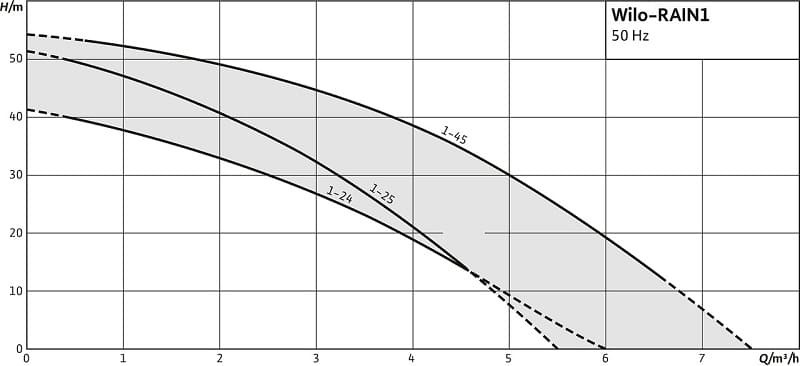 Wilo-RAIN1-24 EM centrala deszczowa