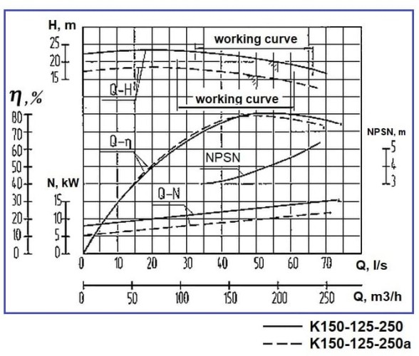Pompa odśrodkowa K150-125-250, 18,5kW, 1500, bez silnika