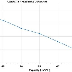 Diesel Lombardini motopompa 28,5 KM