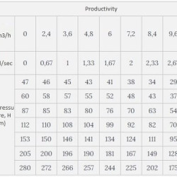 Pompa głębinowa 4 cale Watermot ST9/42, 7,5kW, 380V