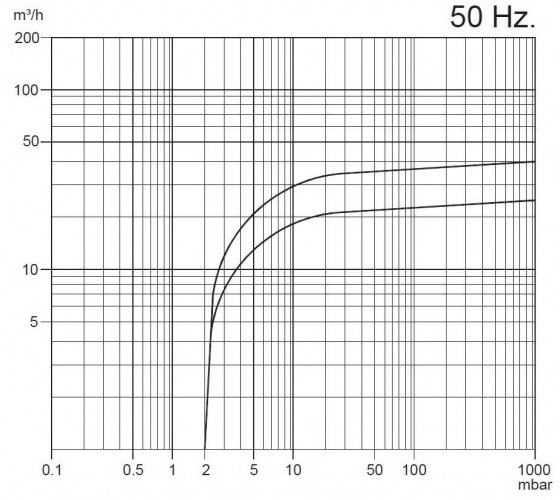 Pompa próżniowa Zinisan ZYVP-025-M/0,75 olejowa jednostopniowa