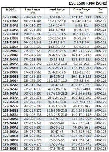 BSC4 125-500A/B, (1500) pompa z podwójnym wejściem