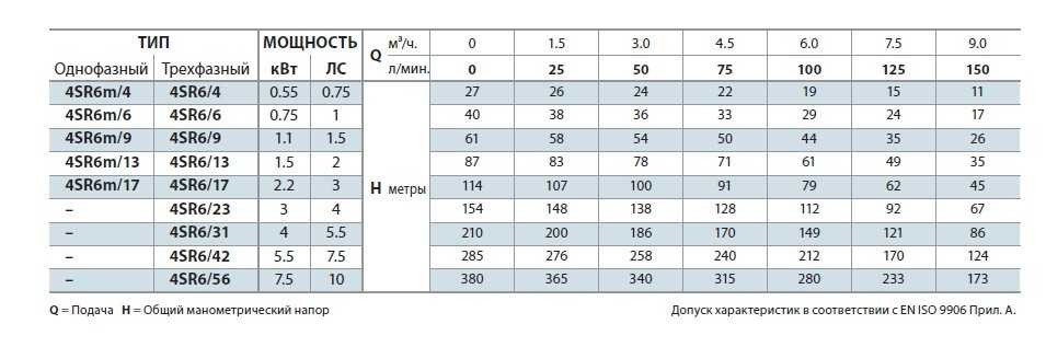 Pompa studzienna 4SR6m/4