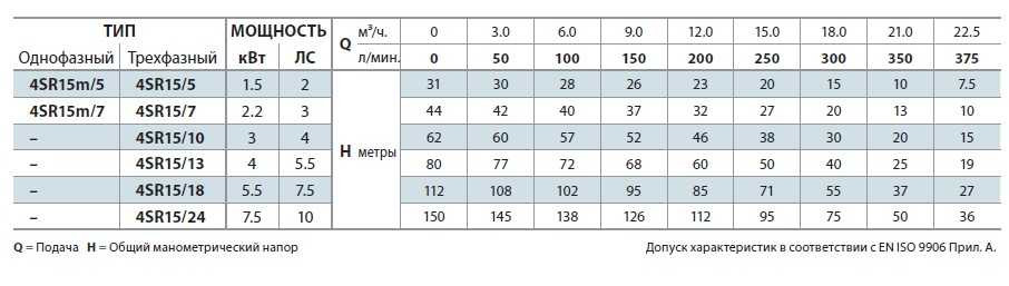 Pompa studzienna 4SR15/5