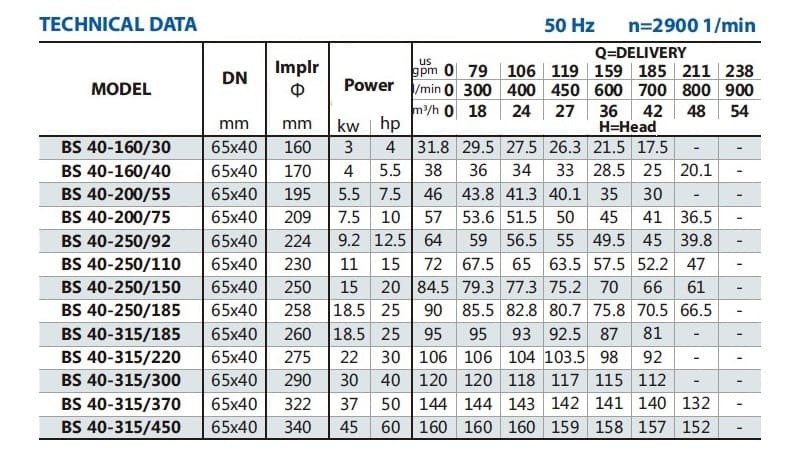 Pompa konsolowa do nawadniania BS 40-250/185 (27/80,7), 18,5kW, 2900 bez silnika