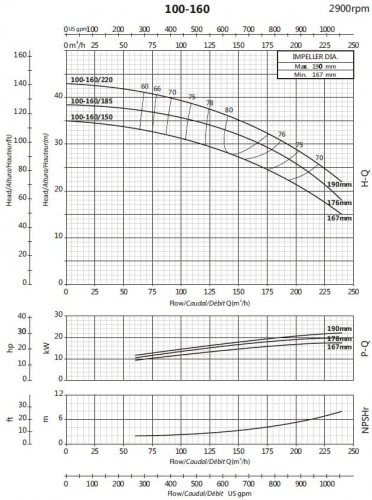 Pompa konsolowa do cyrkulacji BS 100-160/150 (180/24,5), 15kW, 2900 bez silnika