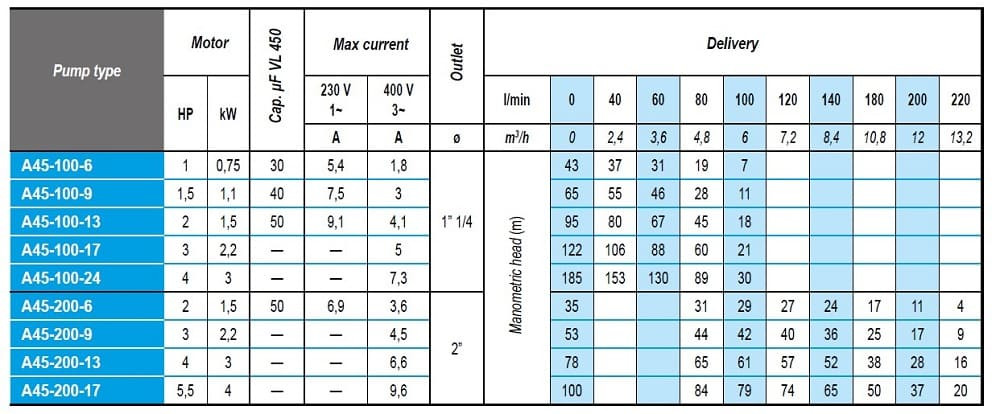 Pompa głębinowa 4 cal A45-100-13, 380V