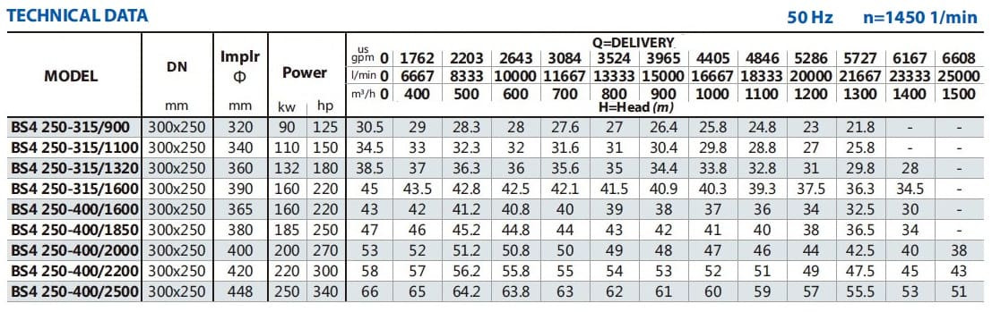 Pompa do podwyższania ciśnienia BSM4 250-315/1100 (900/30,4), 110kW, 1450