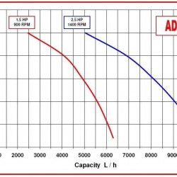 Pompa lepka AlphaDynamic AD40/01 2,2 kW wirnikowa