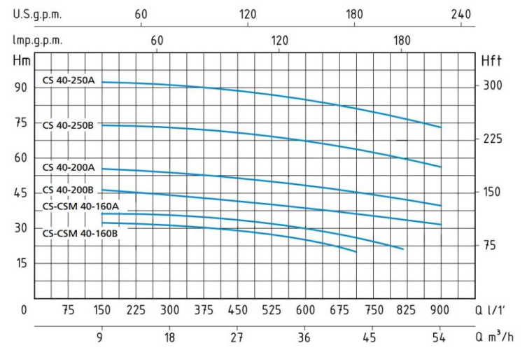 Pompa odśrodkowa monoblokowa Speroni CS 40-160 A