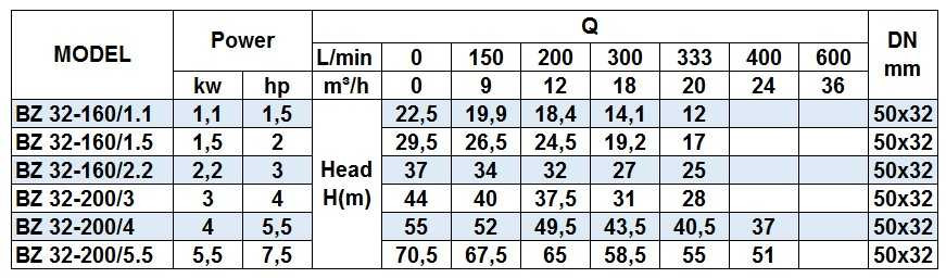 Pompa odśrodkowa BZ 32-160/1,5 CAS monoblok ze stali nierdzewnej