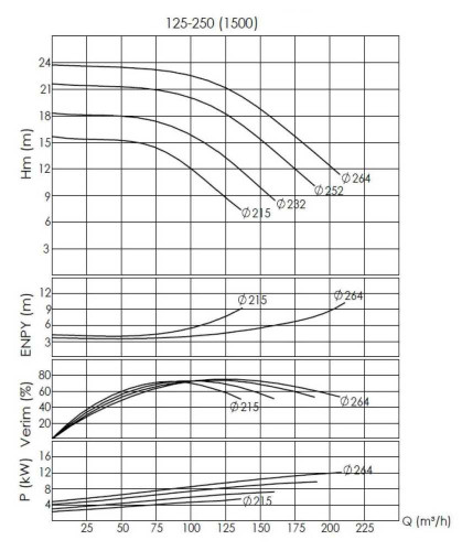 BTKF-I 125-250, 7,5 kW część pompowa in-line (1500)