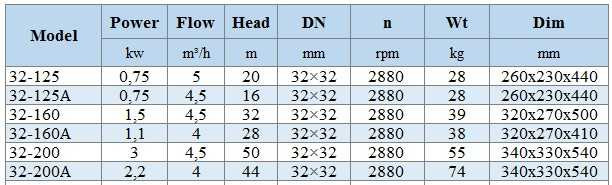 BGWHB 32-160 (4,5/32), 1,5kW, 2880, Ex - pompa ze stali nierdzewnej pozioma