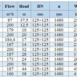 BGWHB 125-315(I)B (173/24), 15kW, 1480, Ex - pompa ze stali nierdzewnej pozioma