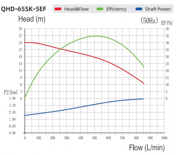 Pompa pionowa do chemikaliów z tworzyw sztucznych QHD-65SK-55EGV38KABS-3801, GFRPP, 853 l/min, 24 m, 4 kW, 380 V