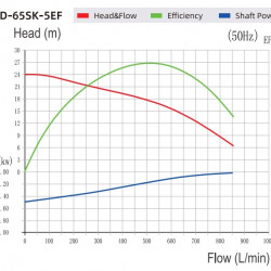 Pompa pionowa do chemikaliów z tworzyw sztucznych QHD-65SK-55EGV38KABS-3801, GFRPP, 853 l/min, 24 m, 4 kW, 380 V