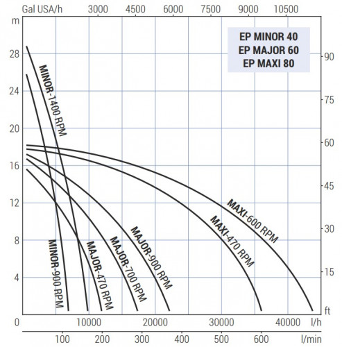 Pompa wirnikowa do transferu skrobi LIVERANI EP MAJOR 60+BY-PASS NR TF/M 1,87kW, 900obr./min, 380V