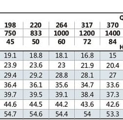 Pompa do detergentów monoblokowa BST4 80-400/18,5, 1500