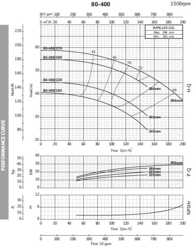 Pompa do detergentów monoblokowa BST4 80-400/18,5, 1500