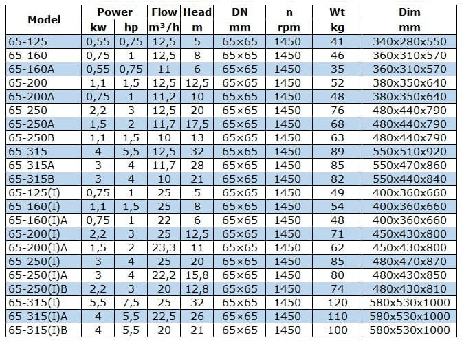 BGW 65-200(I) (25/12,5), 2,2kW, 1450 odśrodkowa pompa pozioma