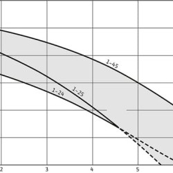 Wilo-RAIN1-25 EM centrala deszczowa