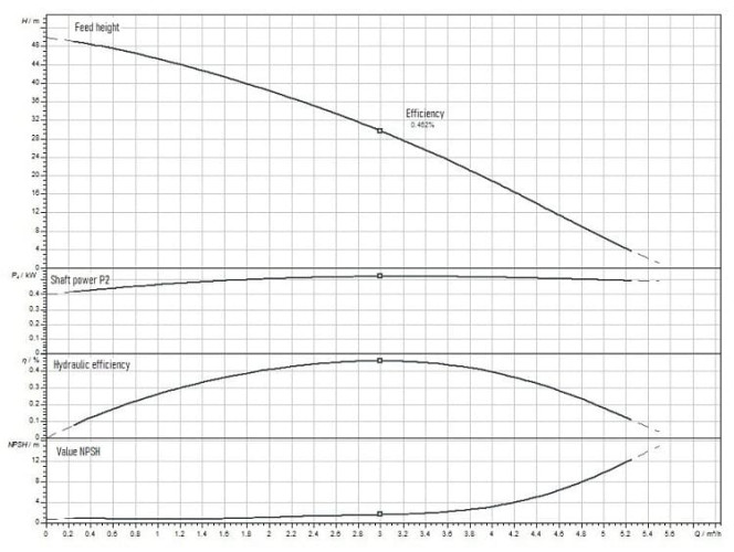Wilo-RAIN1-25 EM centrala deszczowa