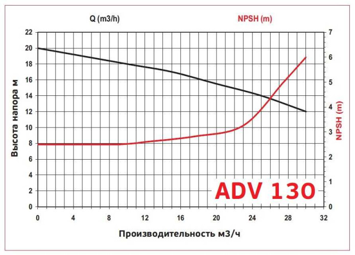 ADV 130/ΡΡ/1500/3HP/2800/BSP pionowy pompa odśrodkowa
