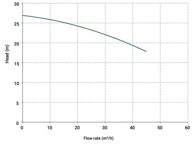 Pompa chemiczna pionowa odśrodkową IM 155, PE 1250 mm, 5,5 kW