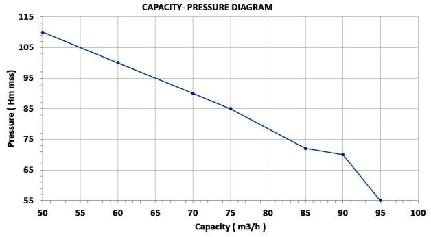 Diesel motopompa 45 KM - 3 prędkości z przyczepą