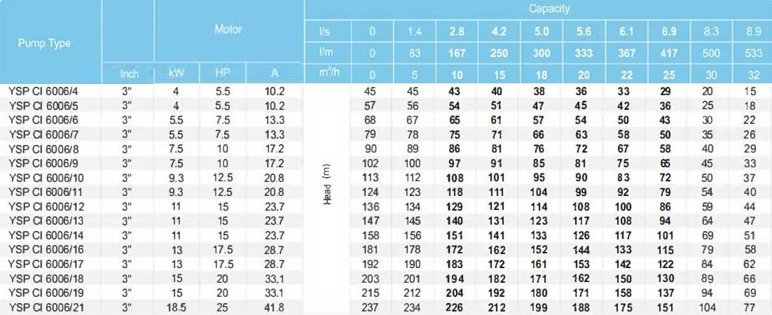 Pompa głębinowa YSP CI 6006/8, 7,5kW, 380V