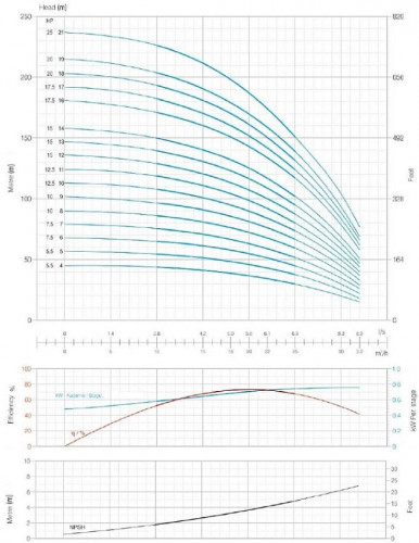 Pompa głębinowa YSP CI 6006/8, 7,5kW, 380V