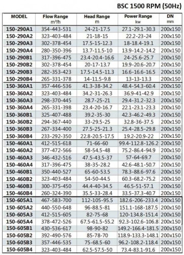 BSC4 150-290A/B, (1500) pompa z podwójnym wejściem