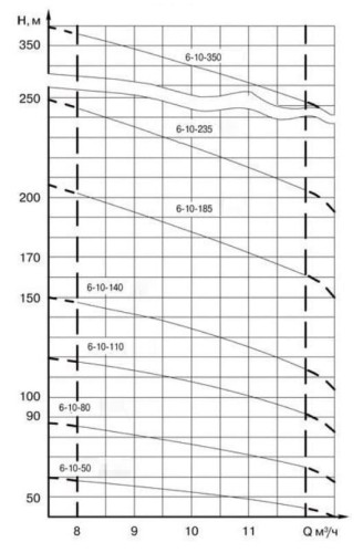ECV 6-10-50 pompa głębinowa