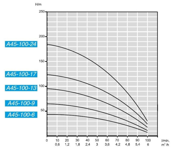 Pompa głębinowa 4 cal A45-100-17, 380V