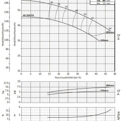 Pompa konsolowa do nawadniania BSM 40-200/55 (27/40,1), 5,5kW, 2900