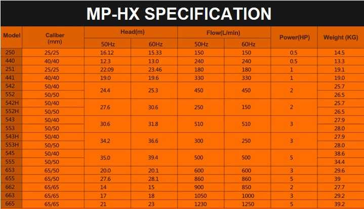 Pompa chemiczna PTFE MP-HX-542 CFRETFE, 450L/min, 24,4m, 380V-TOSHIBA