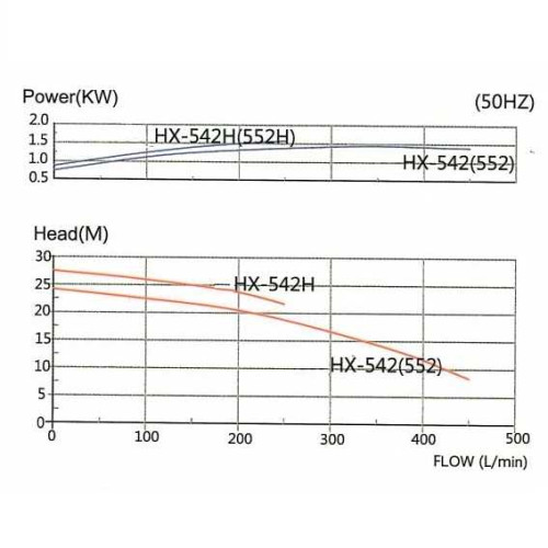 Pompa chemiczna PTFE MP-HX-542 CFRETFE, 450L/min, 24,4m, 380V-TOSHIBA